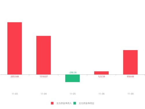 快讯 华宇软件急速拉升9.30 主力资金净流入958.68万元