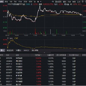猪价企稳在即畜牧养殖逆市上攻，华宝基金农牧渔ETF（159275）红盘报收！机构：建议关注左侧投资机遇